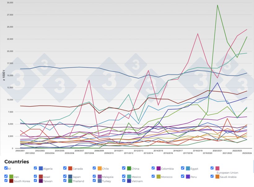 Figure 4. Evolution of&nbsp;maize imports&nbsp;of&nbsp;the main importing countries by year. Source: 333 with data from FAS-USDA.
